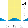 Piney Point tide chart for Monday, February 14, 2022
