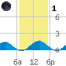 Piney Point tide chart for Tuesday, February 1, 2022