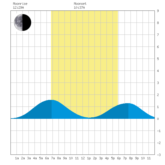 Piney Point tide chart for Wednesday, February 23, 2022