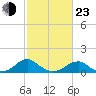Piney Point tide chart for Wednesday, February 23, 2022