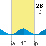 Piney Point tide chart for Monday, February 28, 2022