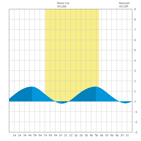 Piney Point tide chart for Friday, February 4, 2022