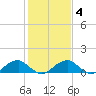 Piney Point tide chart for Friday, February 4, 2022