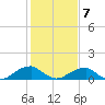 Piney Point tide chart for Monday, February 7, 2022