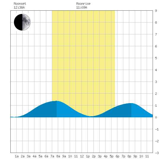 Piney Point tide chart for Tuesday, February 8, 2022