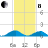Piney Point tide chart for Tuesday, February 8, 2022