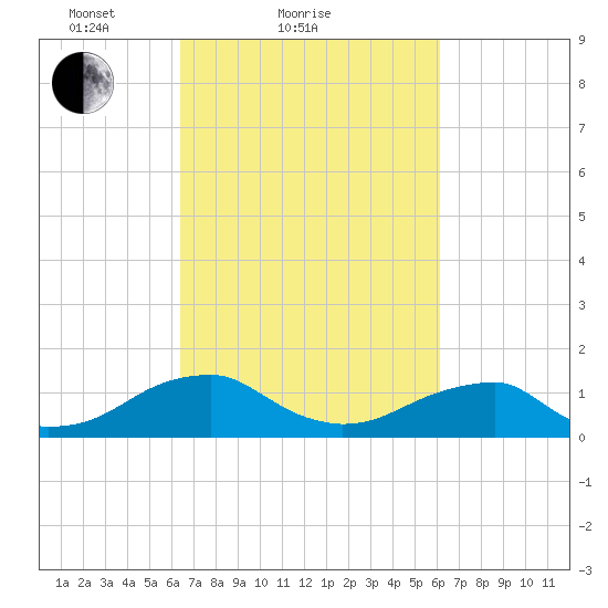 Piney Point tide chart for Thursday, March 10, 2022