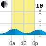 Piney Point tide chart for Thursday, March 10, 2022