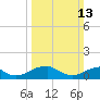 Piney Point tide chart for Sunday, March 13, 2022