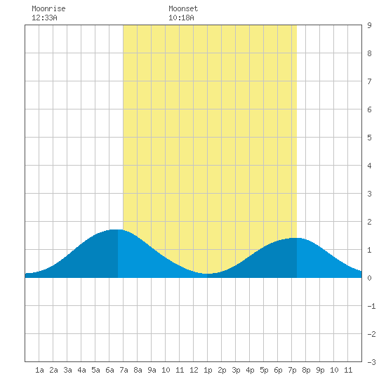 Piney Point tide chart for Wednesday, March 23, 2022