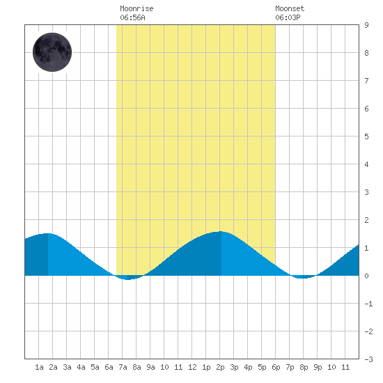 Piney Point tide chart for Wednesday, March 2, 2022