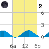Piney Point tide chart for Wednesday, March 2, 2022