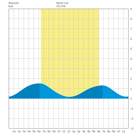 Piney Point tide chart for Tuesday, March 8, 2022