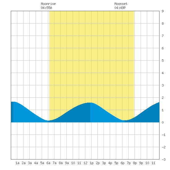 Piney Point tide chart for Wednesday, April 27, 2022