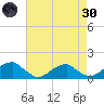 Piney Point tide chart for Saturday, April 30, 2022