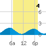 Piney Point tide chart for Monday, April 4, 2022