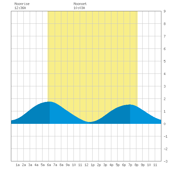 Piney Point tide chart for Friday, May 20, 2022