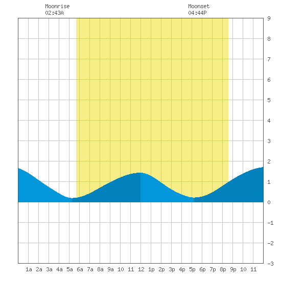 Piney Point tide chart for Friday, June 24, 2022