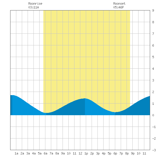 Piney Point tide chart for Saturday, June 25, 2022