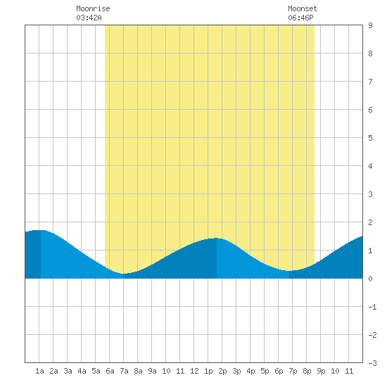 Piney Point tide chart for Sunday, June 26, 2022