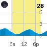 Piney Point tide chart for Tuesday, June 28, 2022