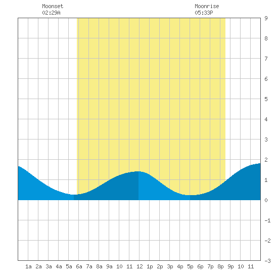 Piney Point tide chart for Sunday, July 10, 2022