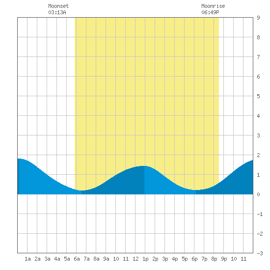 Piney Point tide chart for Monday, July 11, 2022