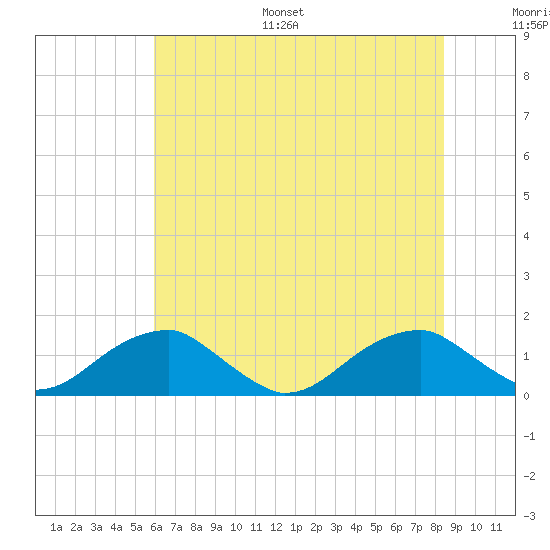 Piney Point tide chart for Monday, July 18, 2022