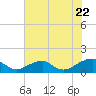 Piney Point tide chart for Friday, July 22, 2022