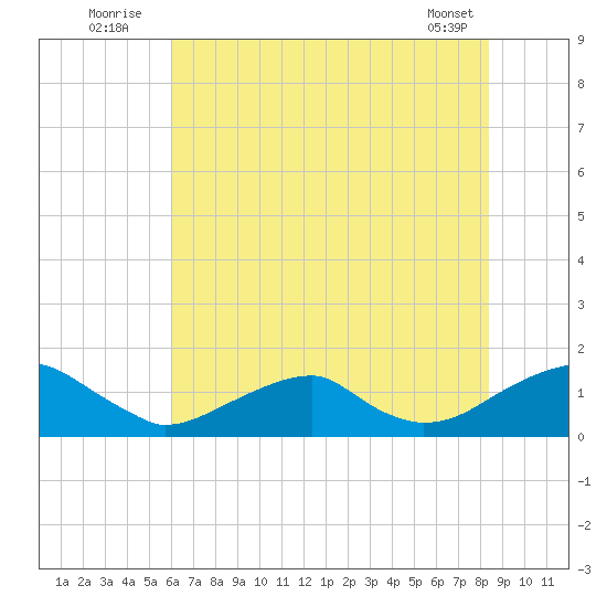 Piney Point tide chart for Sunday, July 24, 2022