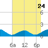 Piney Point tide chart for Sunday, July 24, 2022
