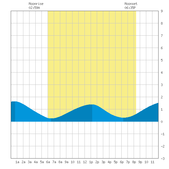 Piney Point tide chart for Monday, July 25, 2022