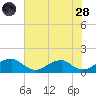 Piney Point tide chart for Thursday, July 28, 2022