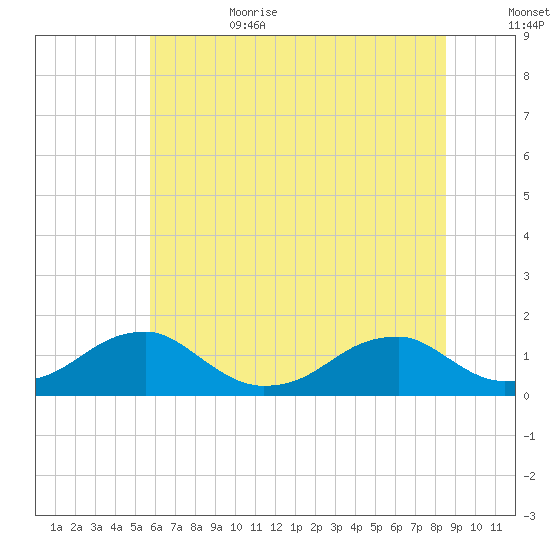 Piney Point tide chart for Sunday, July 3, 2022