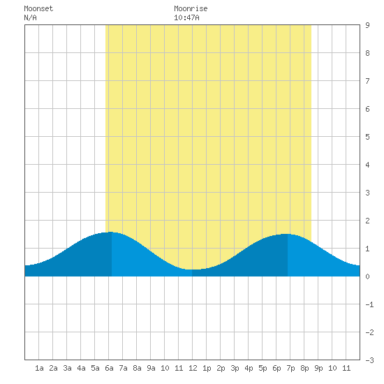 Piney Point tide chart for Monday, July 4, 2022