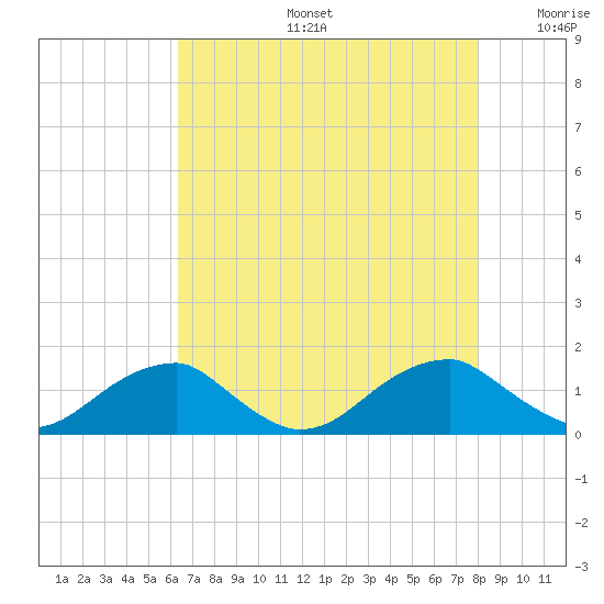 Piney Point tide chart for Tuesday, August 16, 2022
