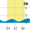 Piney Point tide chart for Saturday, August 20, 2022