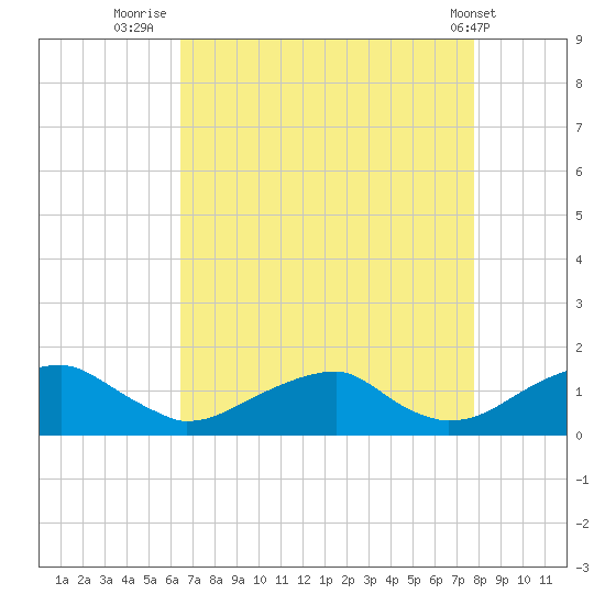 Piney Point tide chart for Wednesday, August 24, 2022