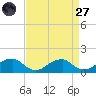 Piney Point tide chart for Saturday, August 27, 2022