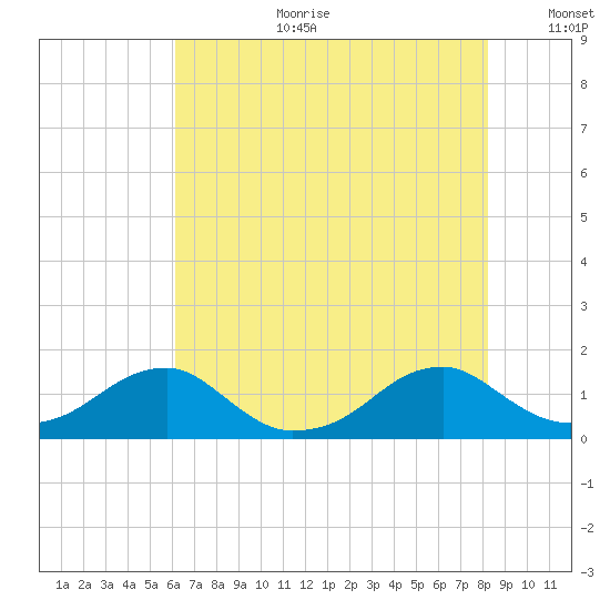 Piney Point tide chart for Tuesday, August 2, 2022