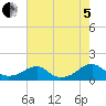 Piney Point tide chart for Friday, August 5, 2022