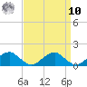 Piney Point tide chart for Saturday, September 10, 2022