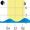 Piney Point tide chart for Saturday, September 3, 2022