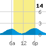 Piney Point tide chart for Friday, October 14, 2022