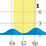 Piney Point tide chart for Saturday, October 1, 2022