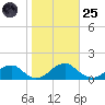 Piney Point tide chart for Tuesday, October 25, 2022