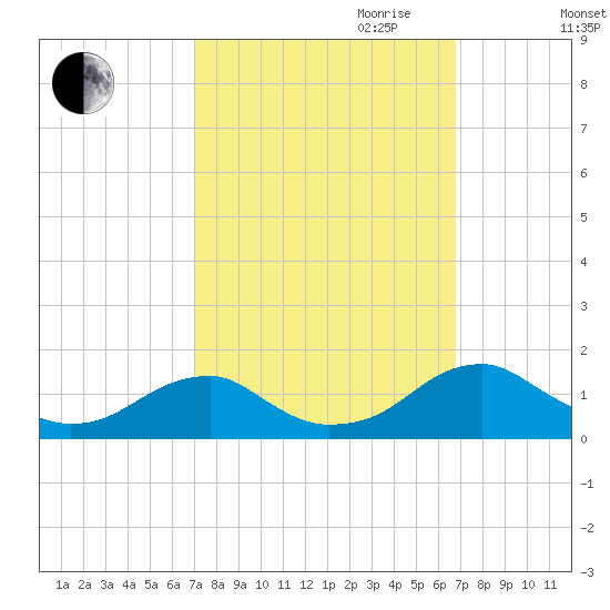 Piney Point tide chart for Sunday, October 2, 2022