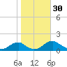 Piney Point tide chart for Sunday, October 30, 2022