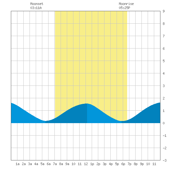Piney Point tide chart for Thursday, October 6, 2022