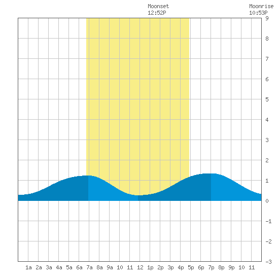 Piney Point tide chart for Tuesday, November 15, 2022